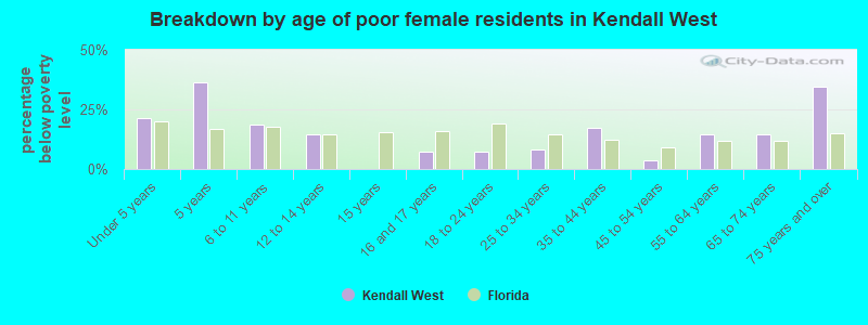 Breakdown by age of poor female residents in Kendall West