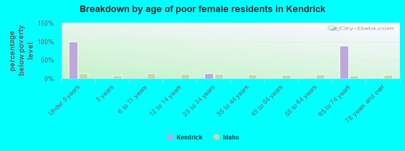 Breakdown by age of poor female residents in Kendrick