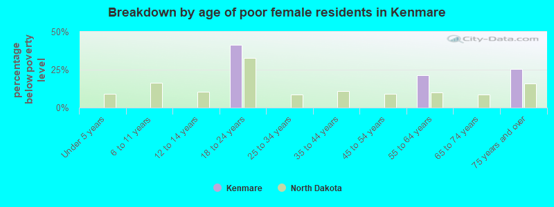 Breakdown by age of poor female residents in Kenmare