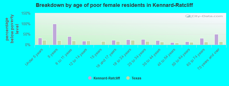 Breakdown by age of poor female residents in Kennard-Ratcliff