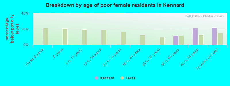 Breakdown by age of poor female residents in Kennard