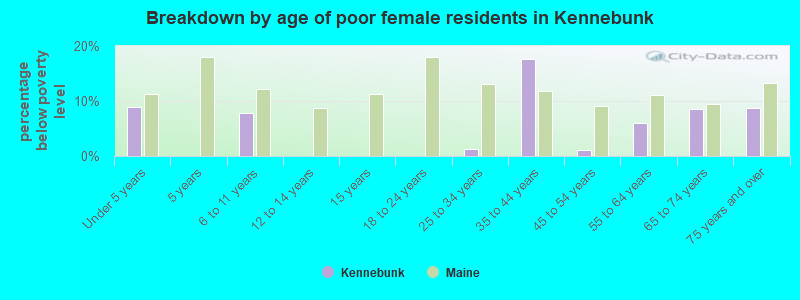 Breakdown by age of poor female residents in Kennebunk