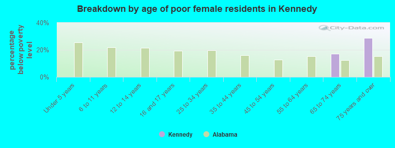 Breakdown by age of poor female residents in Kennedy