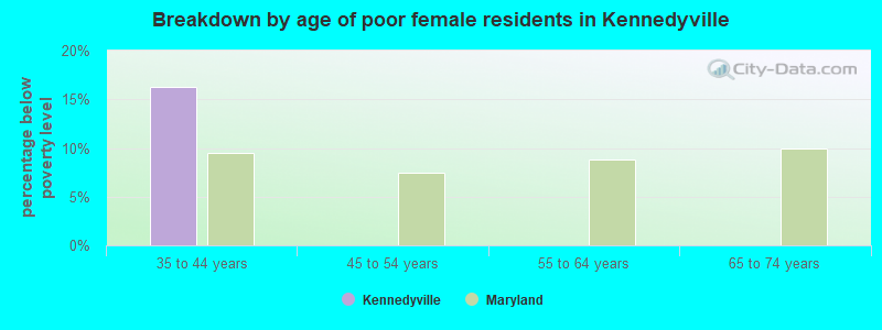Breakdown by age of poor female residents in Kennedyville