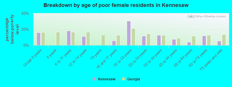 Breakdown by age of poor female residents in Kennesaw