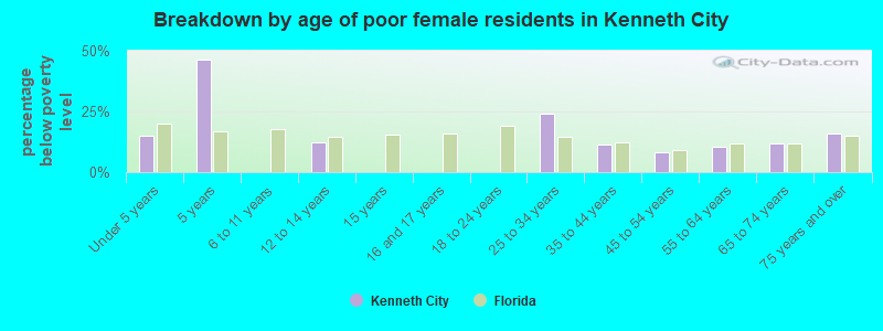 Breakdown by age of poor female residents in Kenneth City