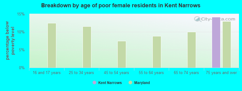 Breakdown by age of poor female residents in Kent Narrows
