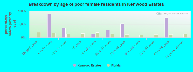 Breakdown by age of poor female residents in Kenwood Estates