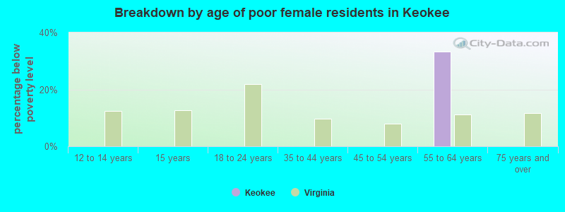 Breakdown by age of poor female residents in Keokee