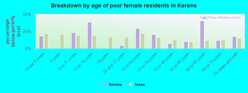 Breakdown by age of poor female residents in Kerens