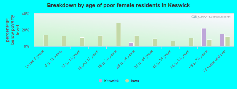 Breakdown by age of poor female residents in Keswick