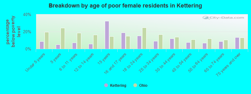 Breakdown by age of poor female residents in Kettering