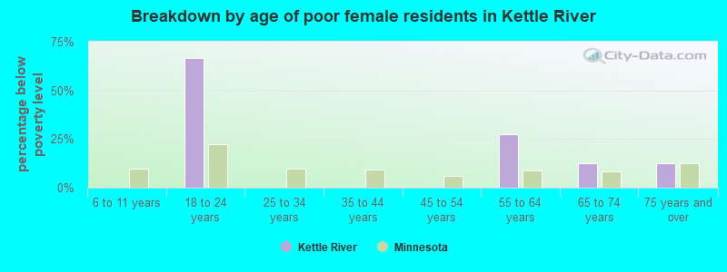 Breakdown by age of poor female residents in Kettle River