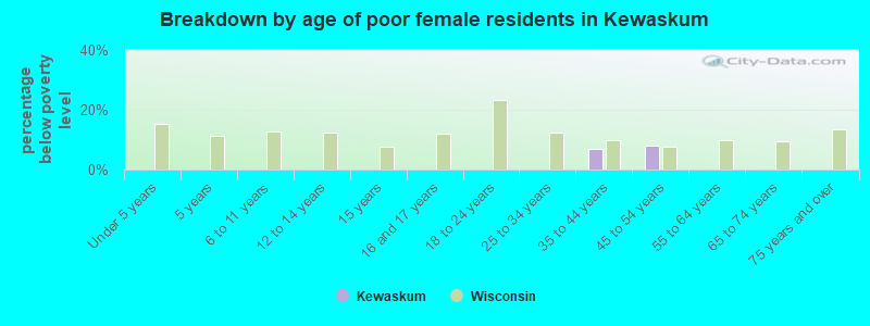 Breakdown by age of poor female residents in Kewaskum