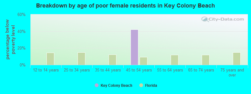 Breakdown by age of poor female residents in Key Colony Beach