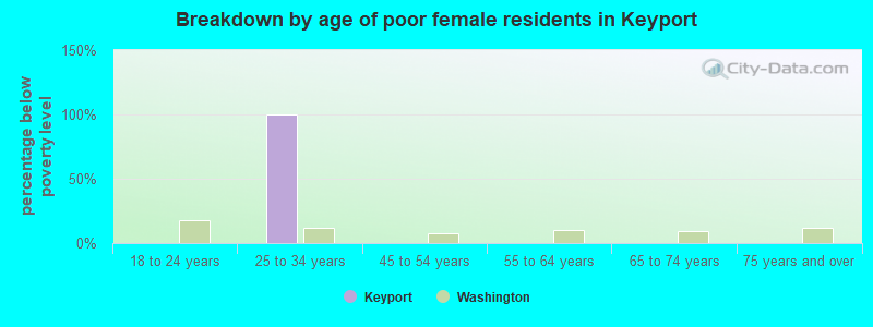 Breakdown by age of poor female residents in Keyport