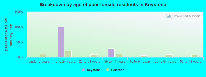 Breakdown by age of poor female residents in Keystone