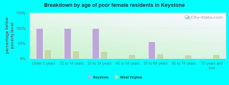 Breakdown by age of poor female residents in Keystone