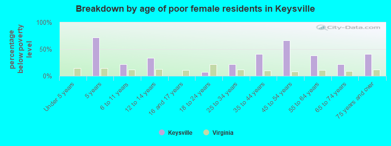 Breakdown by age of poor female residents in Keysville