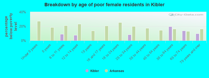 Breakdown by age of poor female residents in Kibler