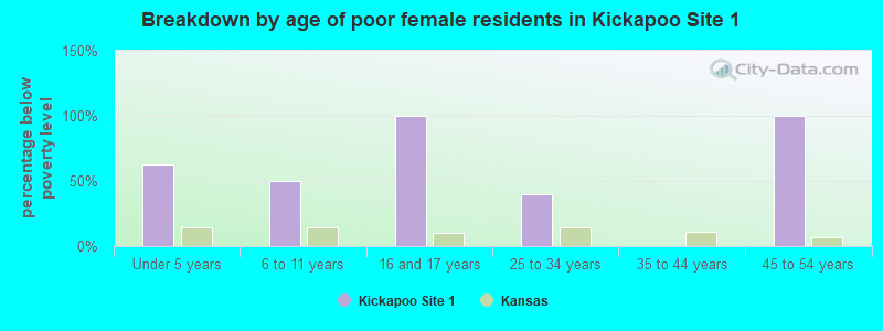 Breakdown by age of poor female residents in Kickapoo Site 1