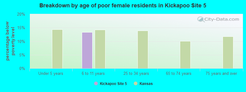 Breakdown by age of poor female residents in Kickapoo Site 5