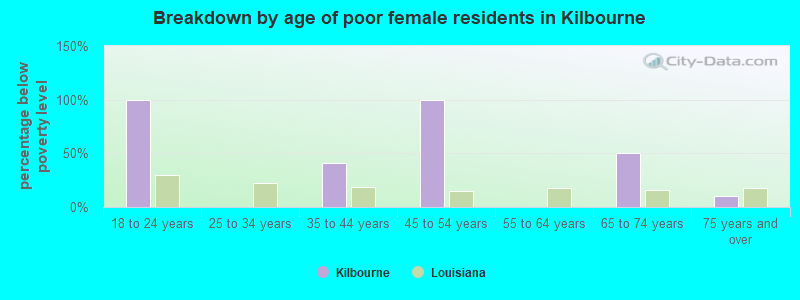 Breakdown by age of poor female residents in Kilbourne
