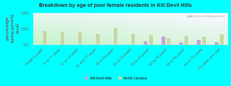 Breakdown by age of poor female residents in Kill Devil Hills