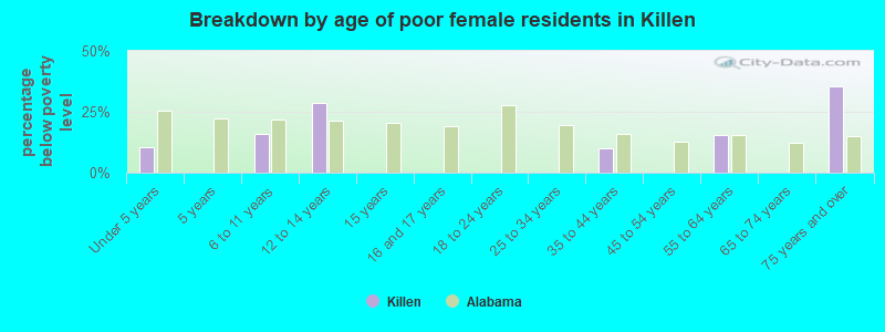 Breakdown by age of poor female residents in Killen