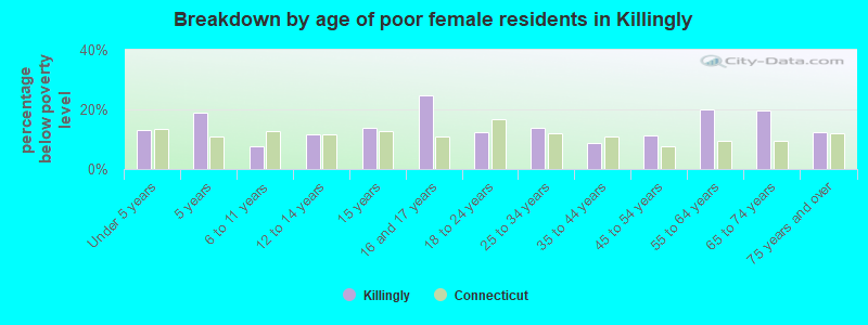Breakdown by age of poor female residents in Killingly