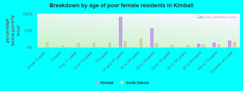 Breakdown by age of poor female residents in Kimball