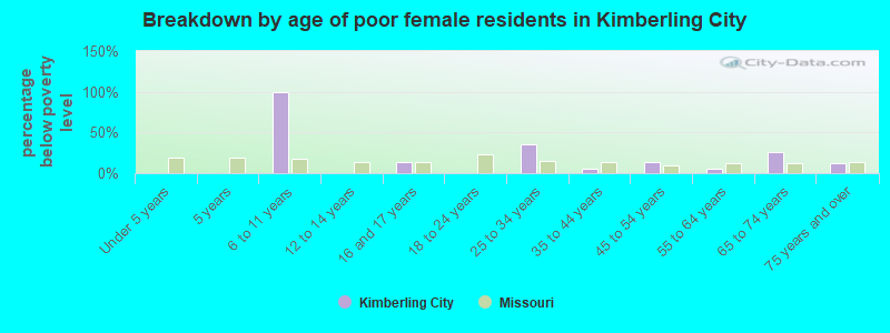 Breakdown by age of poor female residents in Kimberling City