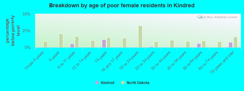 Breakdown by age of poor female residents in Kindred