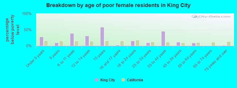 Breakdown by age of poor female residents in King City