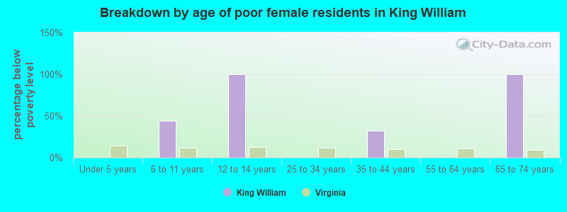 Breakdown by age of poor female residents in King William