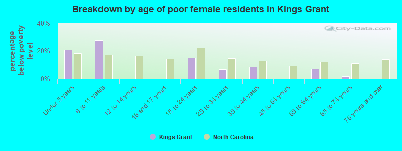Breakdown by age of poor female residents in Kings Grant