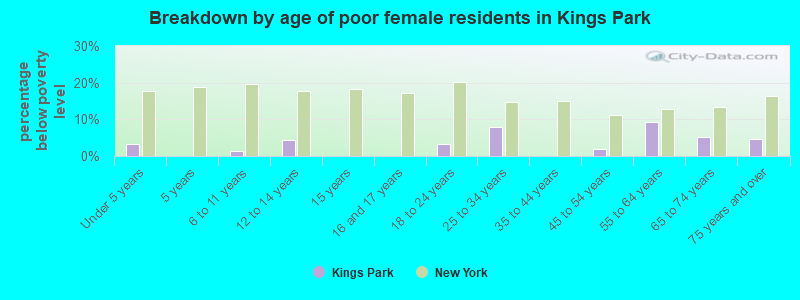 Breakdown by age of poor female residents in Kings Park