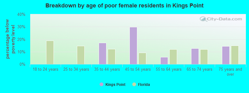 Breakdown by age of poor female residents in Kings Point
