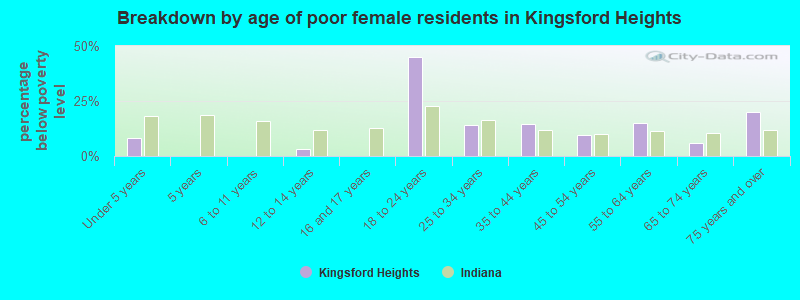 Breakdown by age of poor female residents in Kingsford Heights