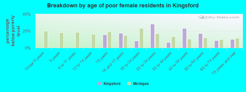Breakdown by age of poor female residents in Kingsford