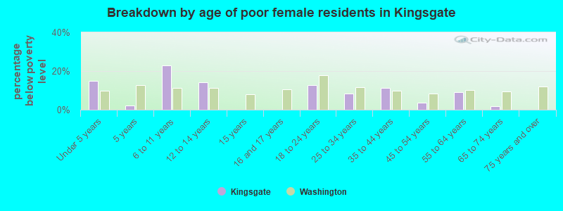 Breakdown by age of poor female residents in Kingsgate