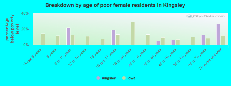 Breakdown by age of poor female residents in Kingsley