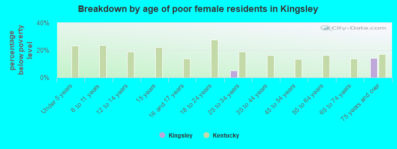 Breakdown by age of poor female residents in Kingsley