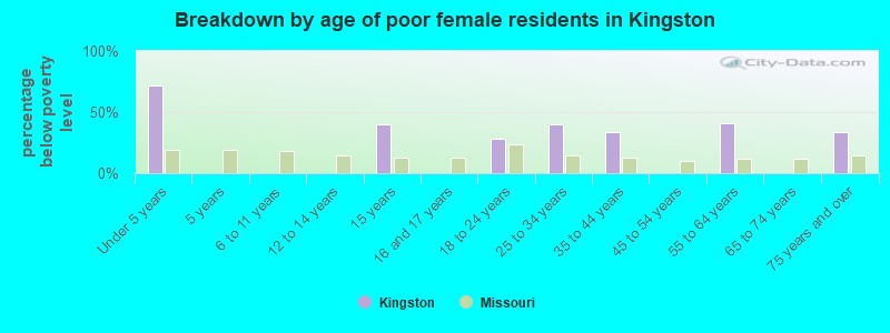 Breakdown by age of poor female residents in Kingston