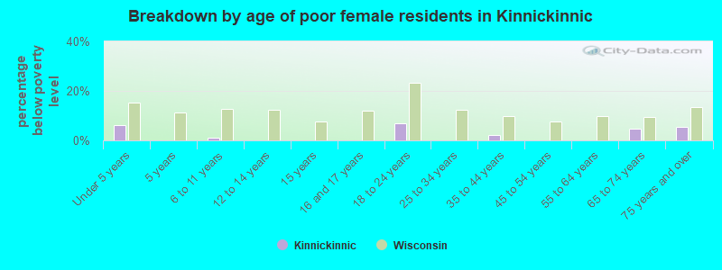 Breakdown by age of poor female residents in Kinnickinnic
