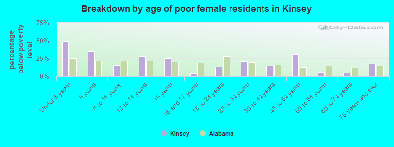 Breakdown by age of poor female residents in Kinsey