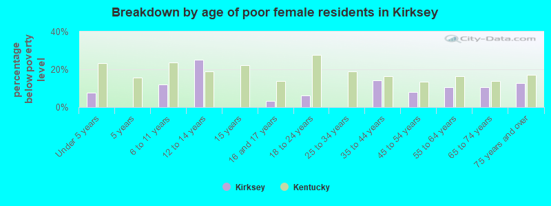 Breakdown by age of poor female residents in Kirksey