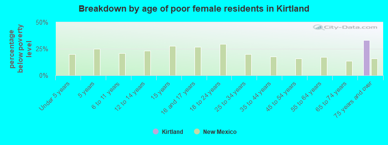 Breakdown by age of poor female residents in Kirtland