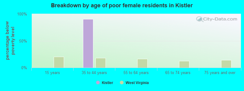 Breakdown by age of poor female residents in Kistler