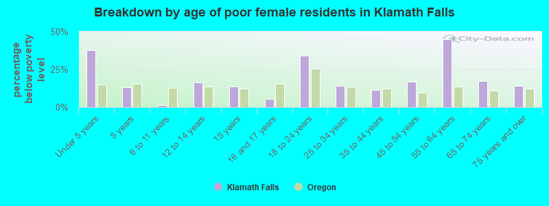 Breakdown by age of poor female residents in Klamath Falls